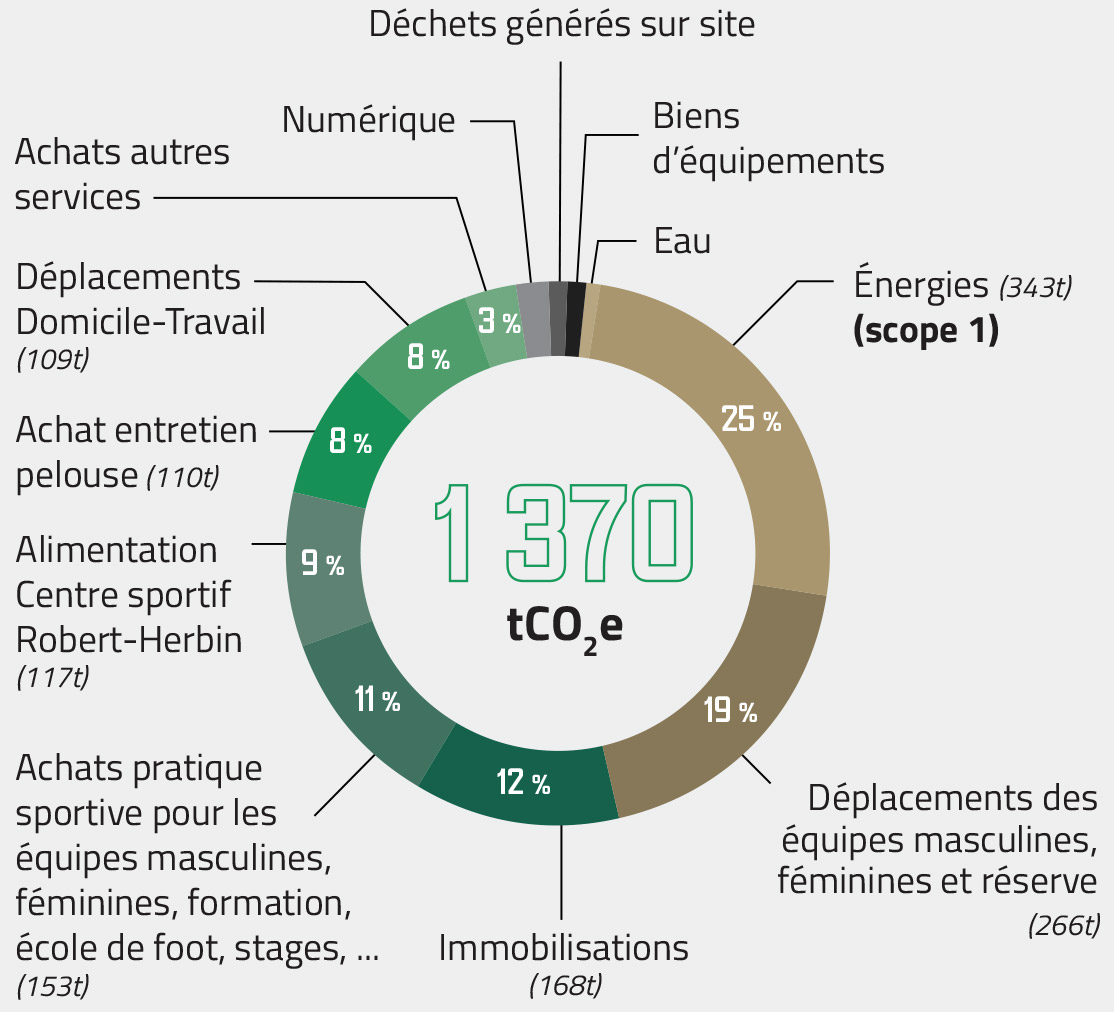 graphique représentant nos émissions